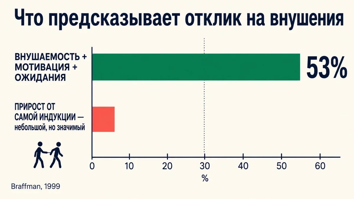 что предсказывает отклик на внушение: вклад индукции, мотивации и ожиданий