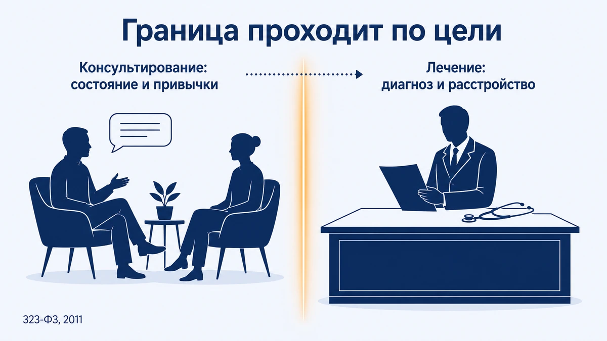 Схема: чем консультирование с трансом отличается от лечения гипнозом