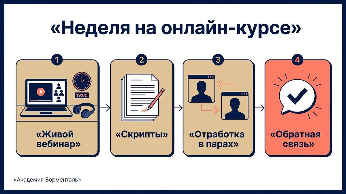 Схема: как проходит обучение гипнозу онлайн — вебинар, скрипты, отработка в парах, обратная связь куратора