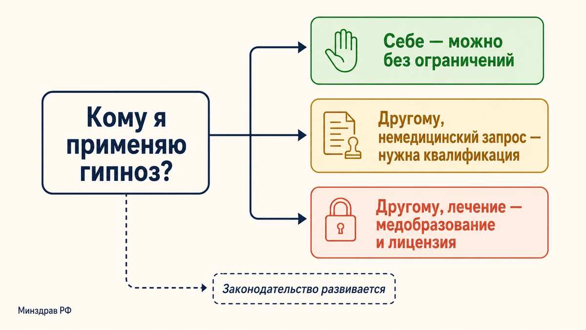 Схема: кто вправе применять гипноз в России — самогипноз, психолог, врач