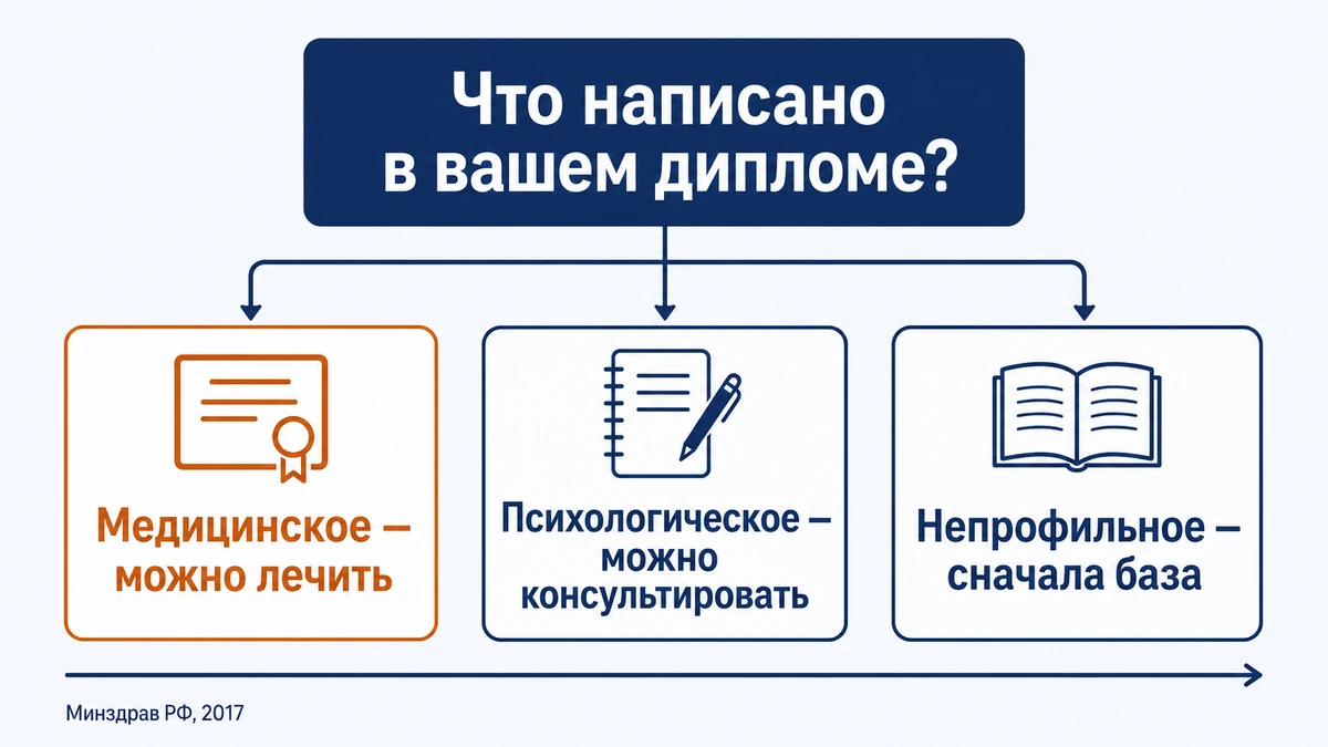 Нужно ли образование для гипнотерапии: схема трёх маршрутов входа в профессию