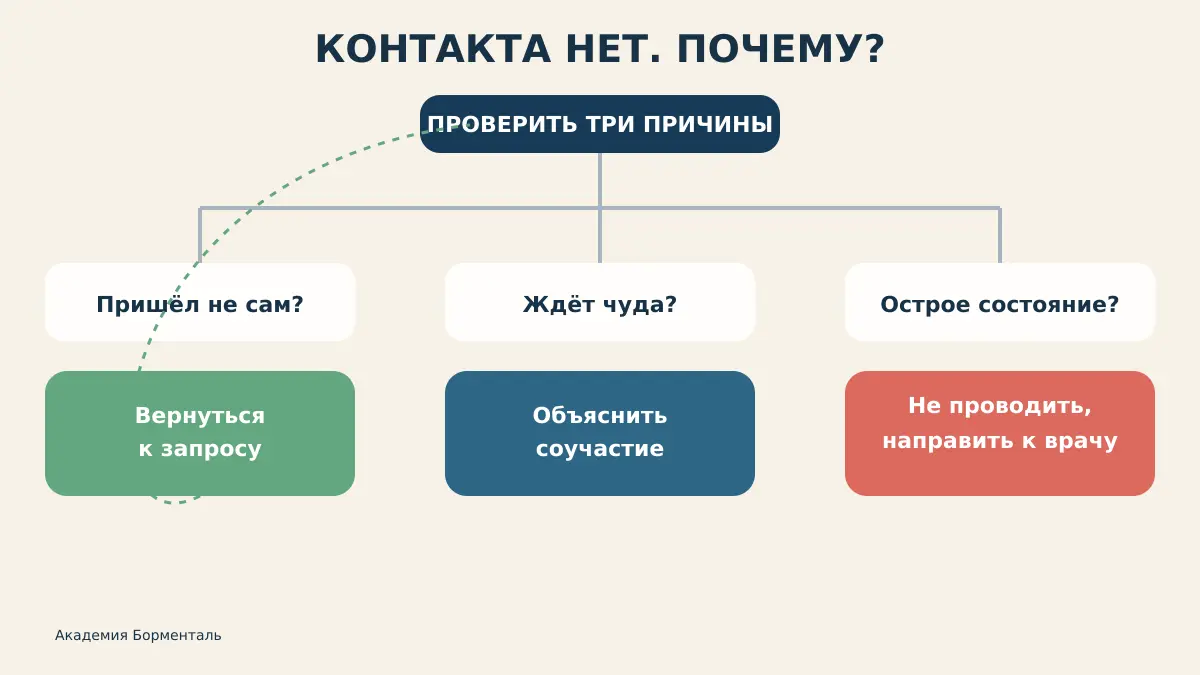 Что делать, если раппорт с клиентом не складывается: дерево решений для гипнотерапевта