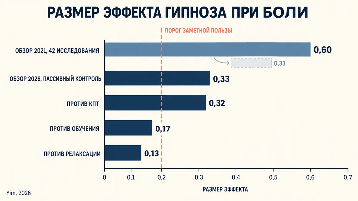 Как менялась оценка эффективности гипноза при боли история гипноза в цифрах: сравнение размеров эффекта в мета-анализах 2021 и 2026 годов