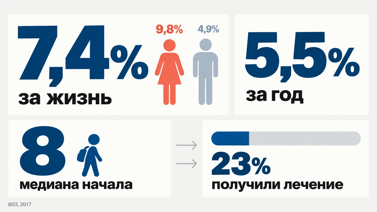 Гипноз при фобиях: статистика распространённости фобий по данным опросов ВОЗ