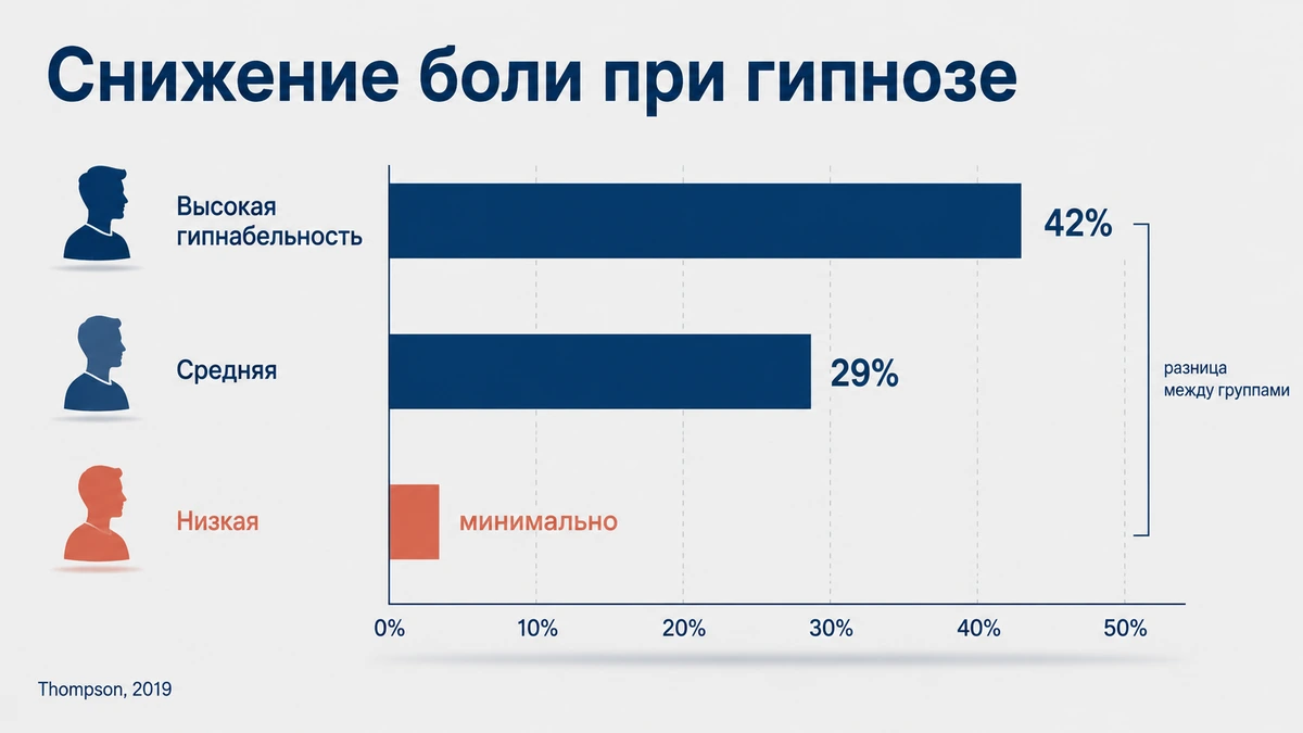 Инфографика: снижение боли при гипнозе в зависимости от гипнабельности, 42% и 29%