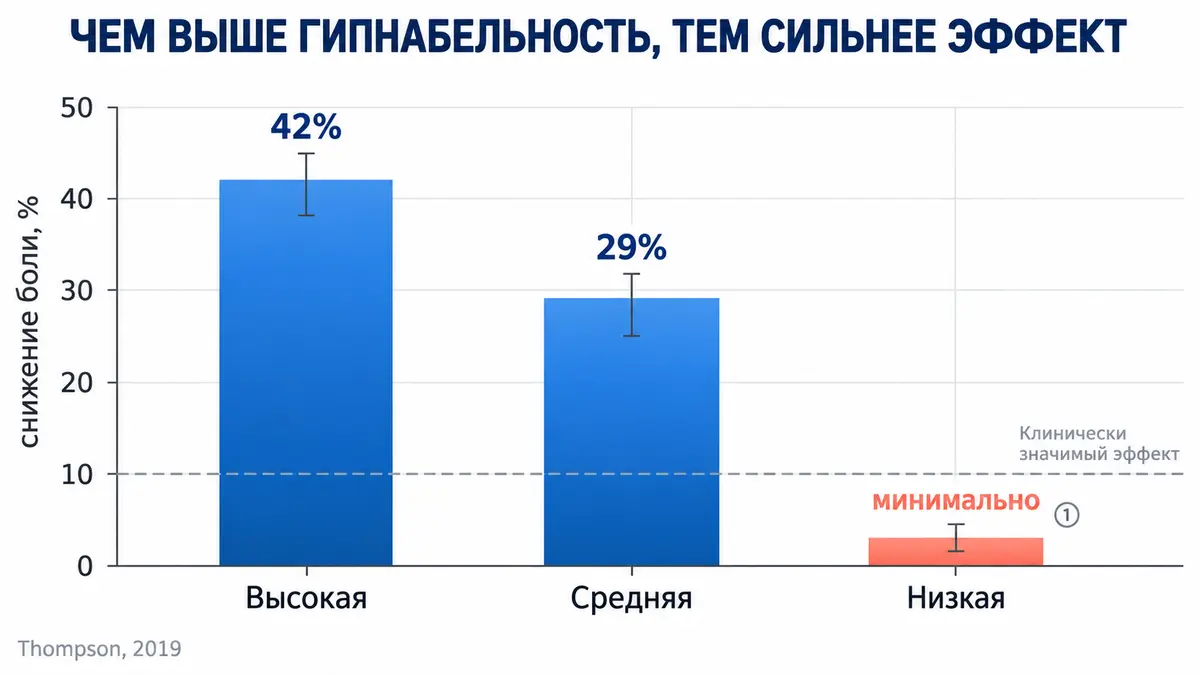 как проверить гипнабельность и зачем: снижение боли при гипнозе в зависимости от восприимчивости