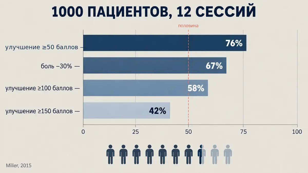 Результаты курса гипнотерапии на выборке 1000 человек Результаты гипнотерапии у 1000 пациентов: доли достигших улучшения разной глубины