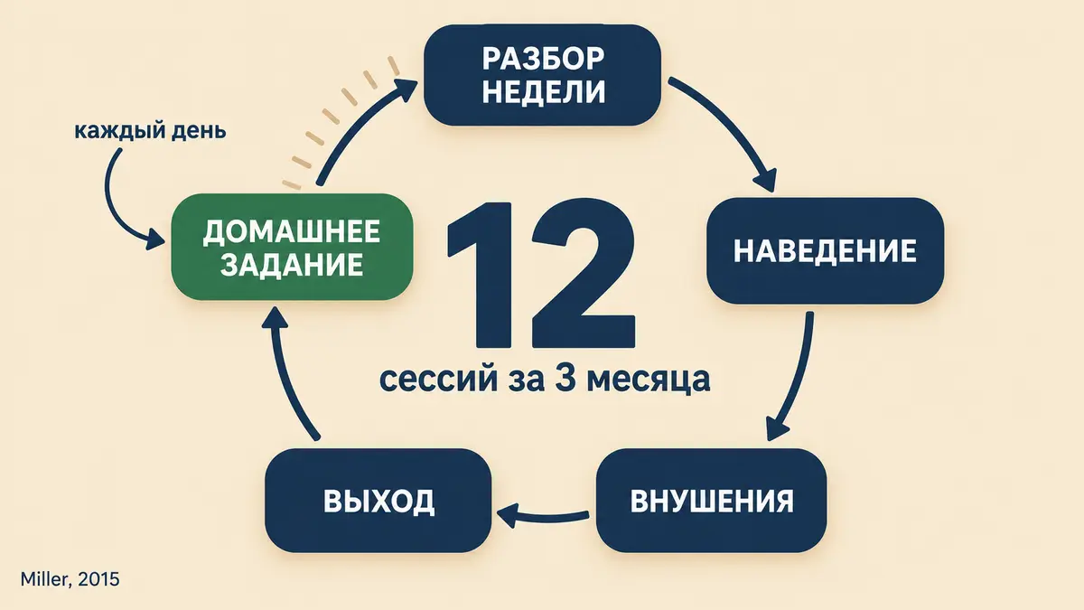 Как устроен курс гипнотерапии Структура курса гипнотерапии: 12 сессий за три месяца и ежедневная домашняя практика
