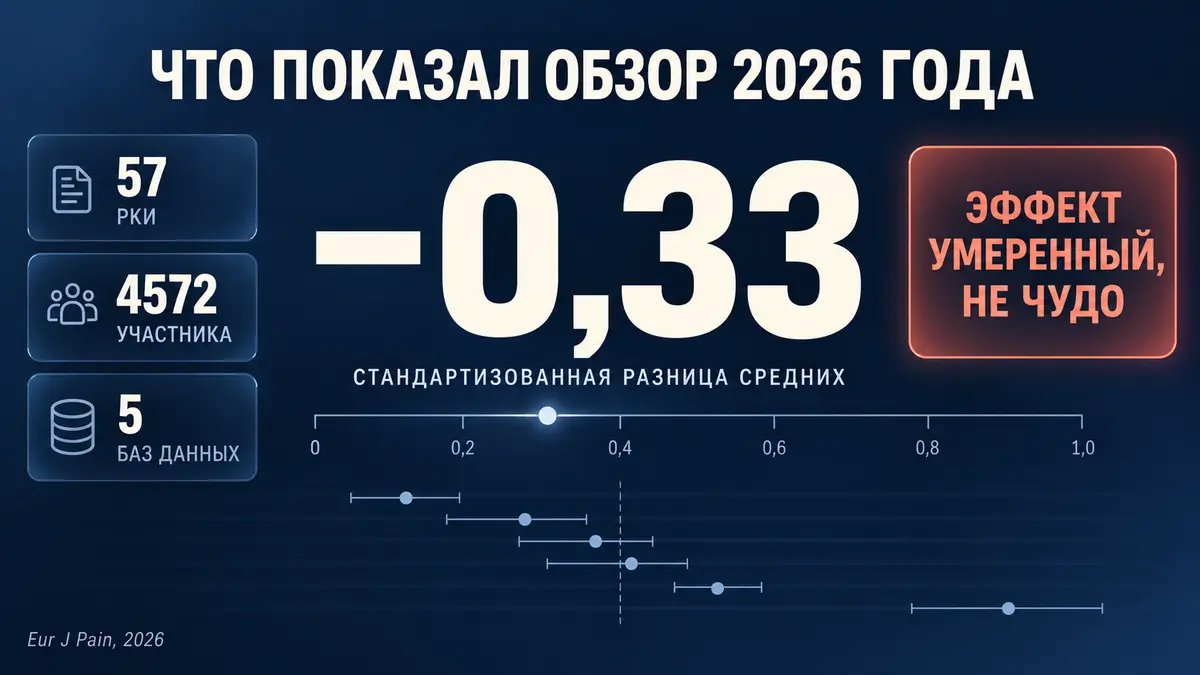 эффективность гипноза при боли по метаанализу 2026 года