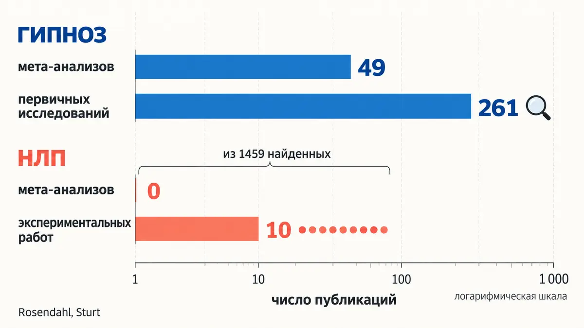 Сравнение доказательных баз: гипноз и НЛП в числах исследований и мета-анализов