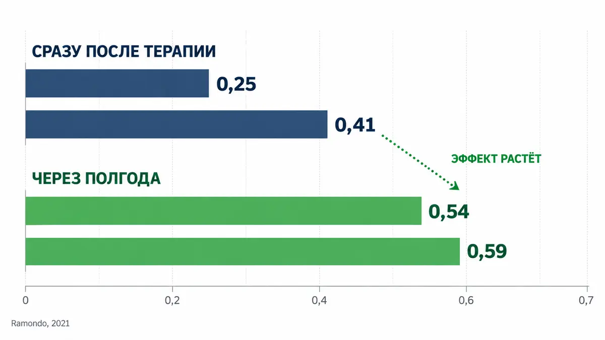 размер эффекта добавления гипноза к КПТ сразу после терапии и на катамнезе