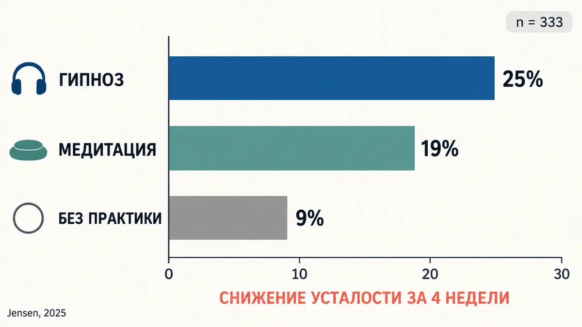 Ресурсный транс и гипноз: график снижения усталости за 4 недели — гипноз 25%, медитация 19%, контроль 9%