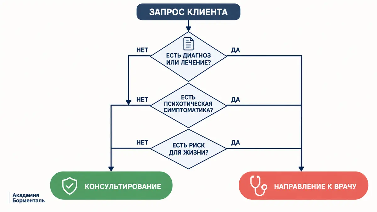 границы компетенции психолога при работе с трансом, дерево решений