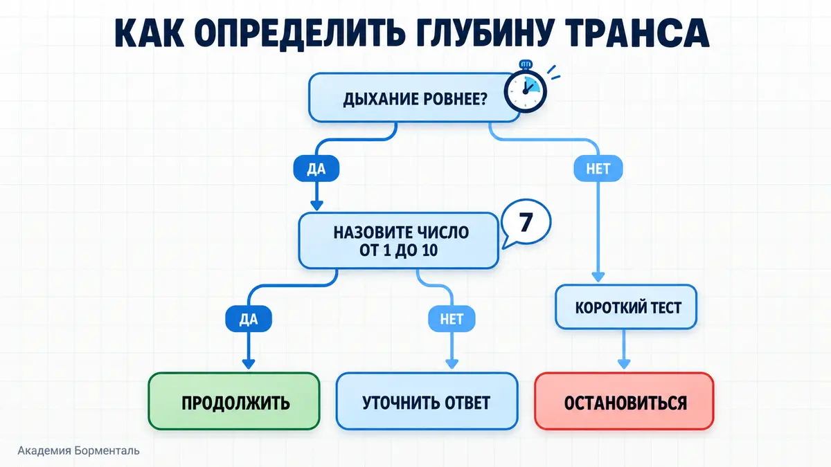 как определить глубину транса: дерево решений для специалиста