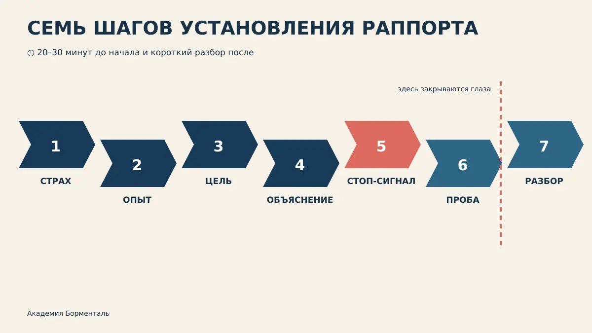 Как установить раппорт в гипнозе: семь шагов подготовки к сеансу с клиентом