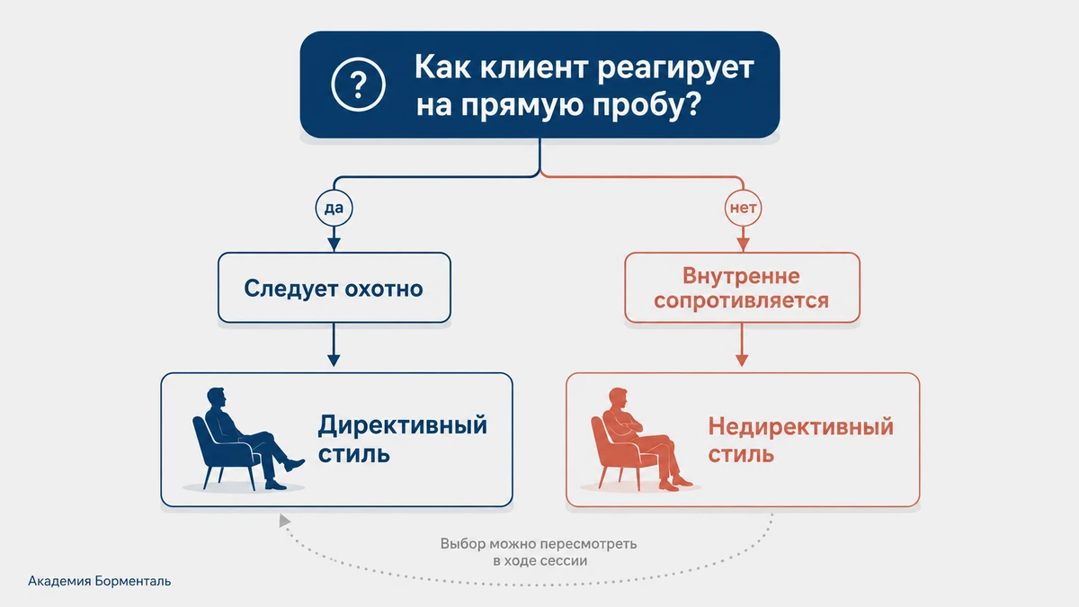 Дерево решений: как выбрать между классическим и эриксоновским гипнозом для клиента