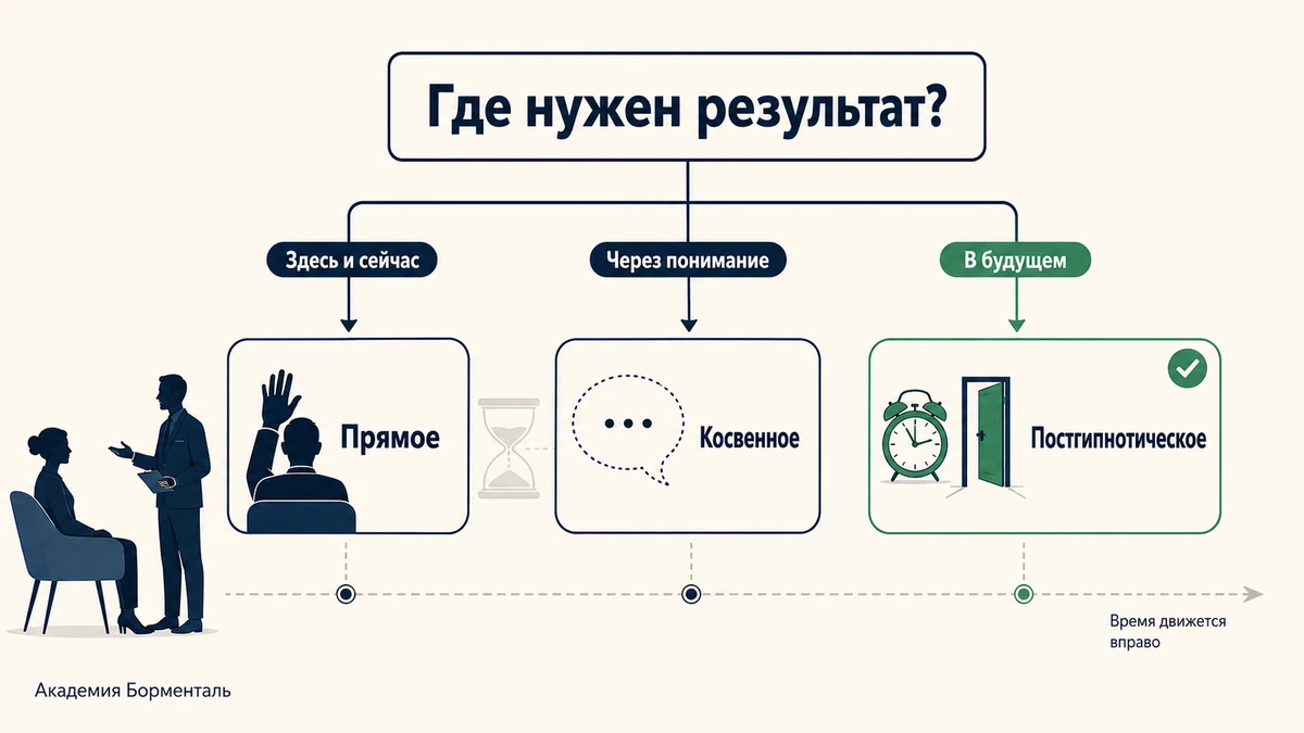 Как выбрать тип внушения: прямое, косвенное или постгипнотическое
