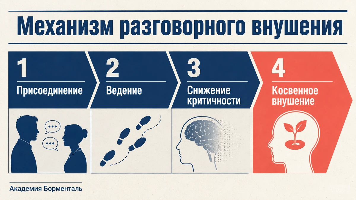 Разговорный гипноз: механизм из четырёх шагов — присоединение, ведение, снижение критичности, косвенное внушение