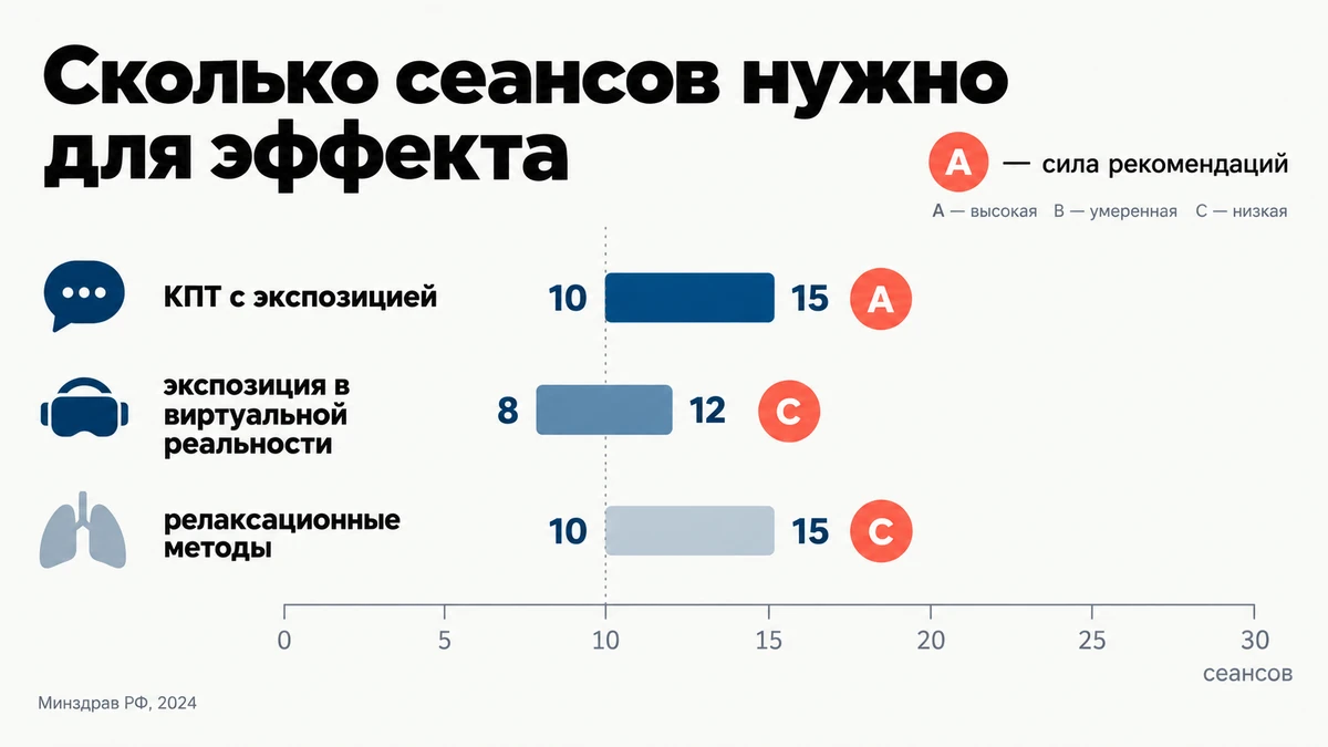 Сравнение методов лечения фобий по клиническим рекомендациям: КПТ, виртуальная реальность, релаксационные методы