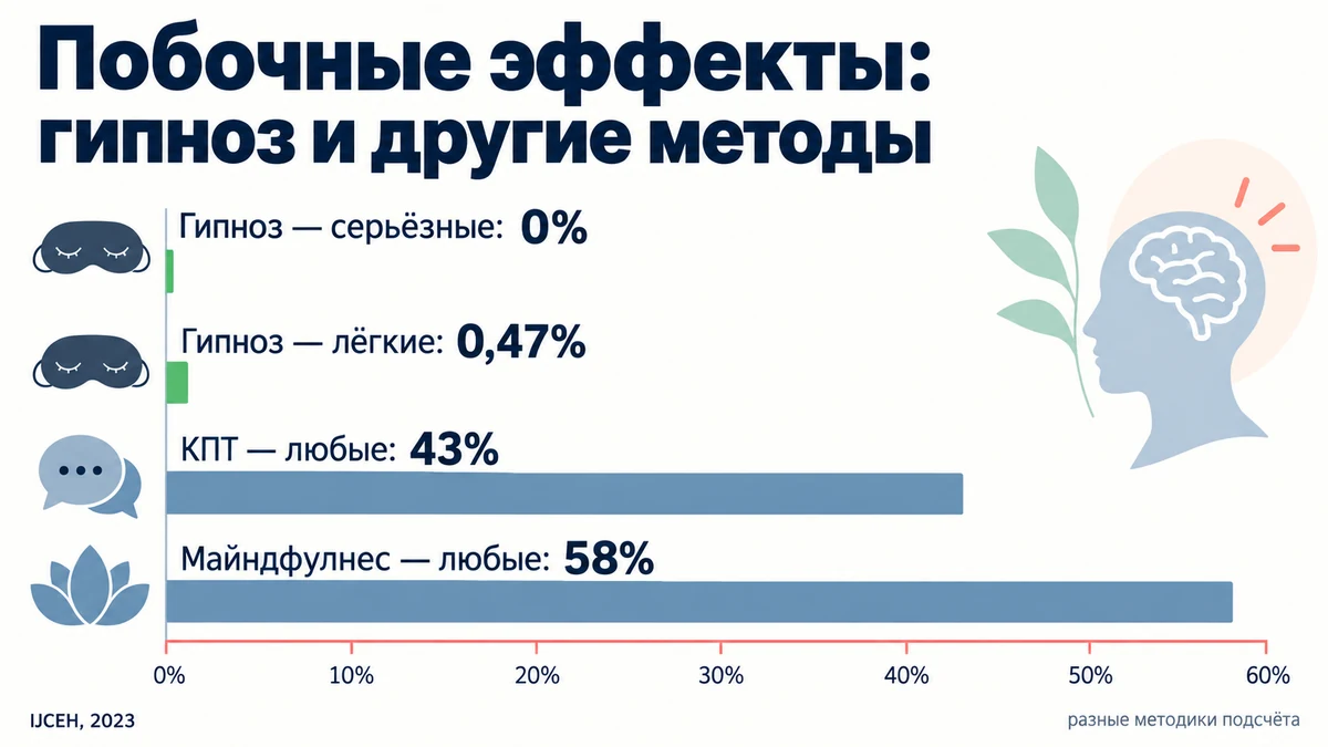 Опасен ли гипноз: частота нежелательных эффектов при гипнозе, КПТ и майндфулнес по данным обзора 2023 года