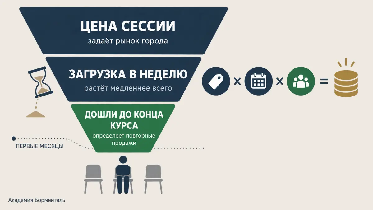 Структура дохода гипнотерапевта Из чего складывается доход в профессии гипнотерапевт: цена сессии, загрузка и удержание клиента