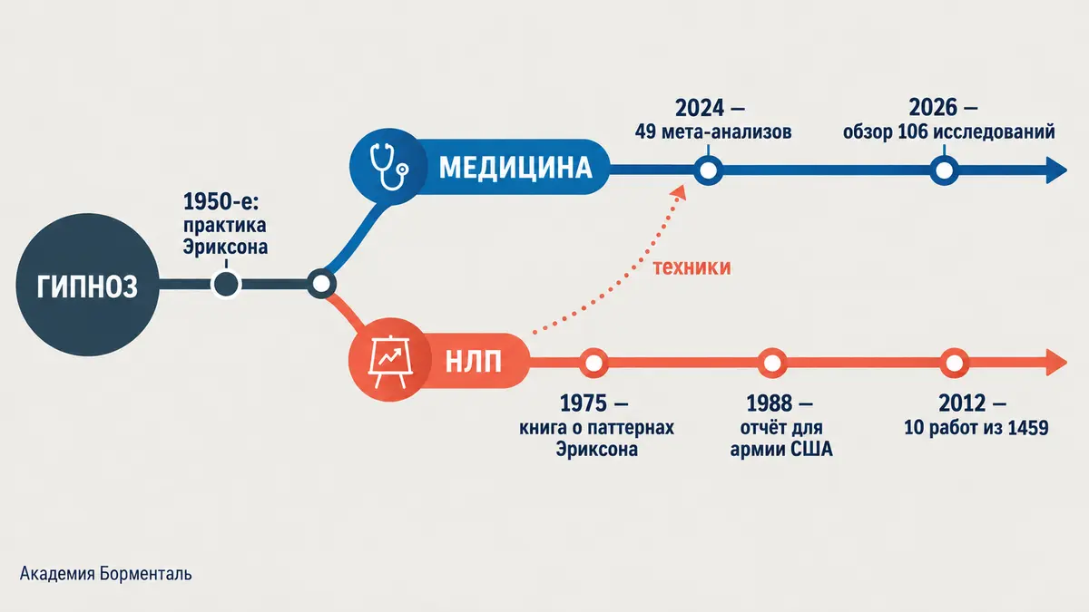 Таймлайн: как гипноз и НЛП разошлись после 1975 года, от Эриксона до систематических обзоров