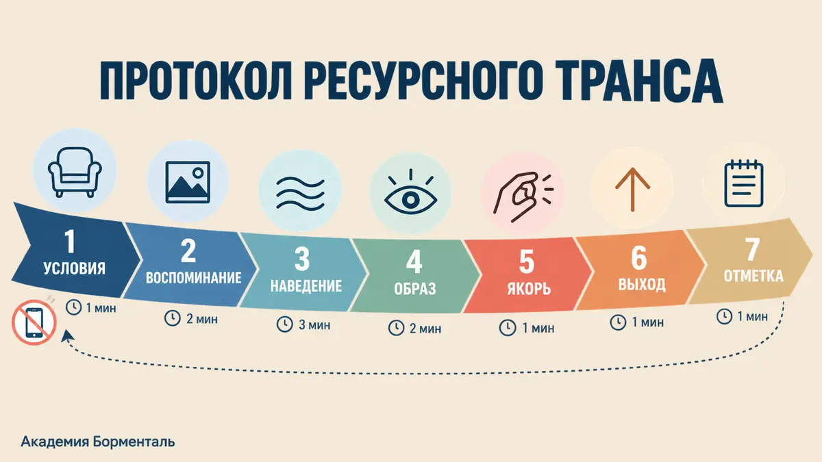Ресурсный транс: протокол из 7 шагов — подготовка, выбор воспоминания, наведение, детали, якорь, выход, отметка результата