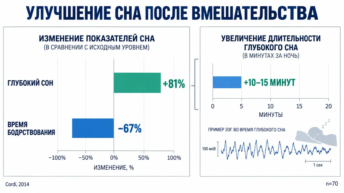 Данные исследования: внушение спать глубже увеличило медленный сон на 81 процент