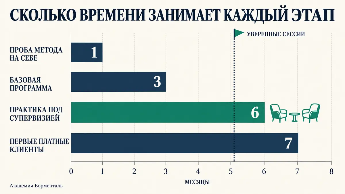 сколько времени занимает каждый этап входа в профессию гипнотерапевта