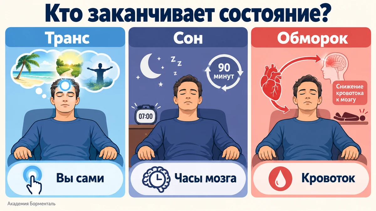 Схема: чем отличаются транс, сон и обморок и кто их заканчивает; гипнотический транс завершает сам человек