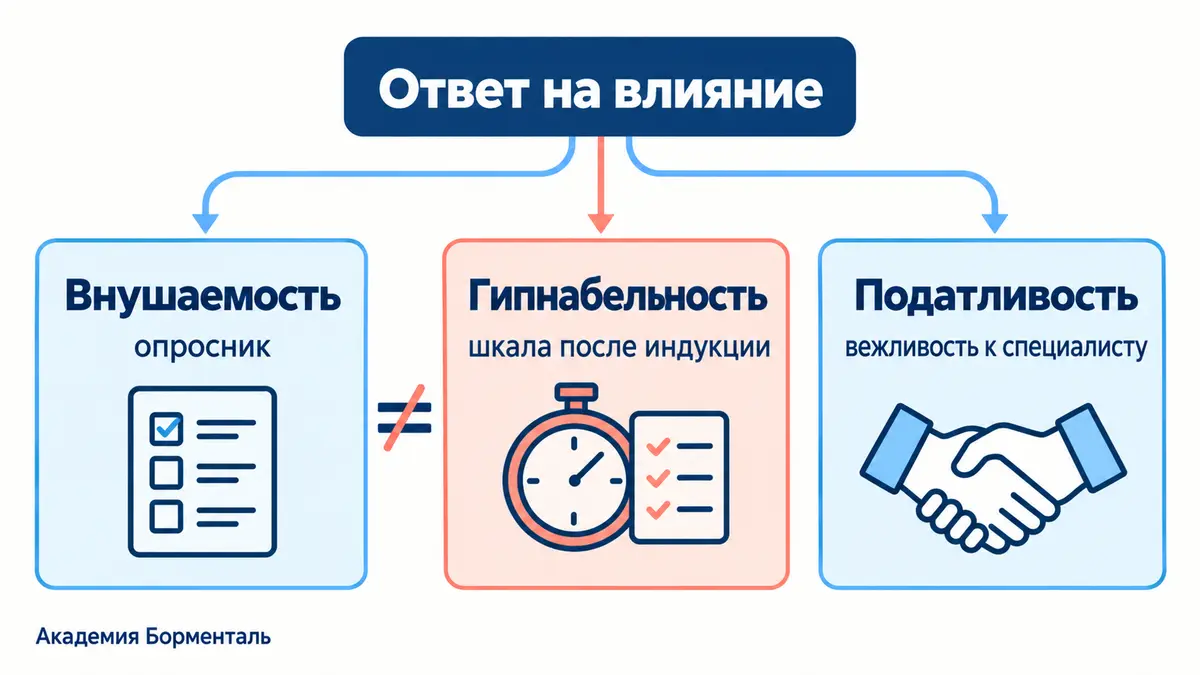 чем внушаемость отличается от гипнабельности: схема различий