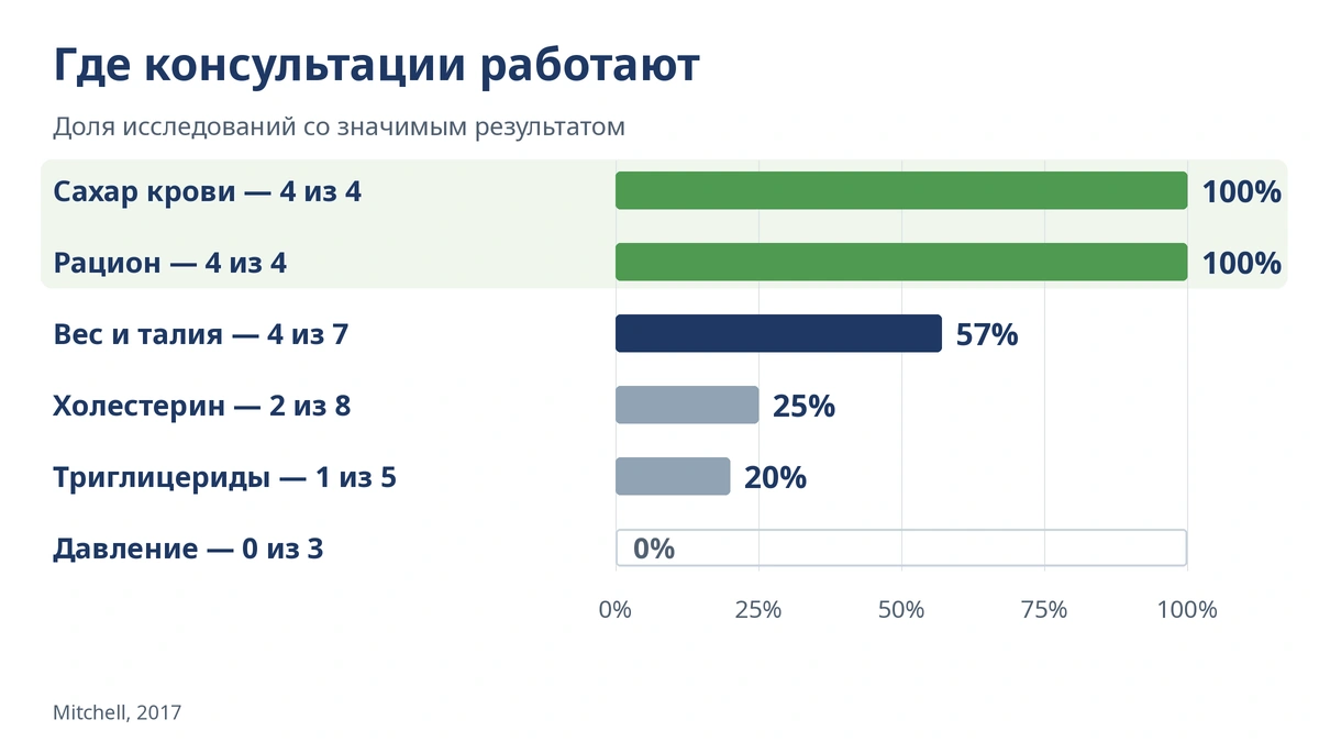 Где консультации по питанию работают лучше всего Эффективность консультаций специалиста по питанию: доля исследований со значимым результатом, инфографика
