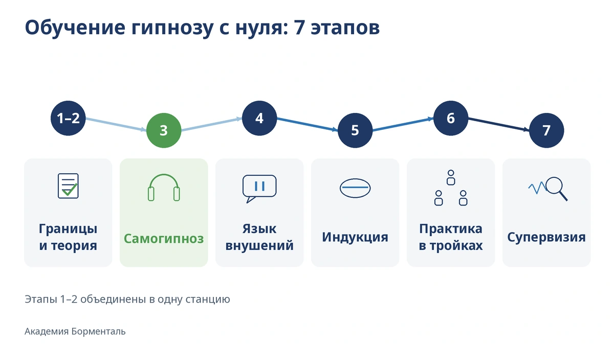Обучение гипнозу с нуля: 7 этапов от границ метода до супервизии