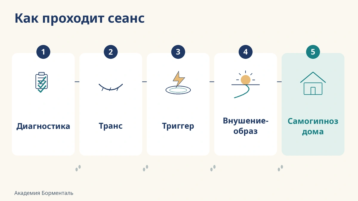 Этапы сеанса гипнотерапии при лишнем весе Этапы сеанса: гипноз для похудения от диагностики до самогипноза