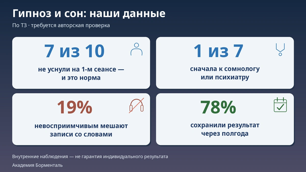 Данные практики в цифрах Гипнотерапия бессонницы: данные практики клиник Доктор Борменталь в цифрах
