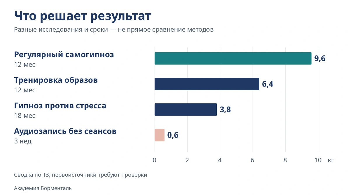 Потеря веса в исследованиях гипнотерапии Гипноз для похудения: сравнение потери веса в исследованиях, кг