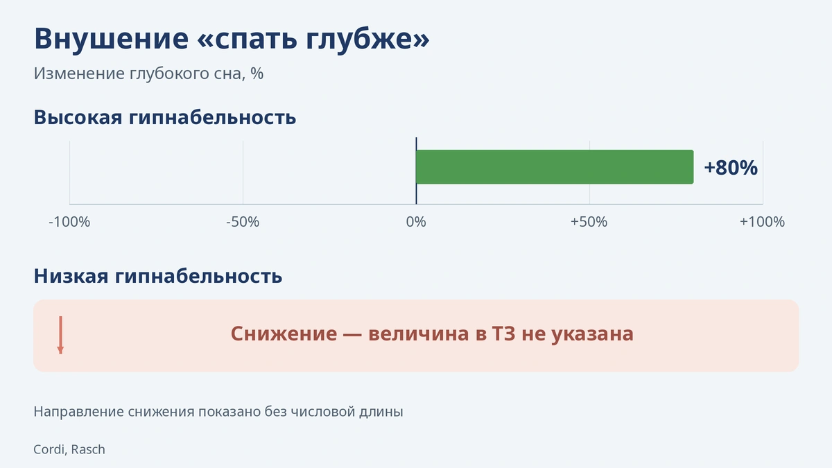 Гипнабельность и глубокий сон Гипноз при бессоннице: как гипнабельность меняет глубокий сон после внушения