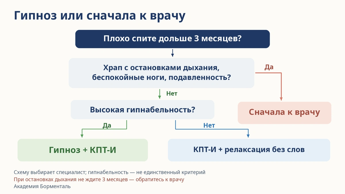 Гипноз или сначала к врачу Когда гипноз при бессоннице не поможет: дерево решений врача