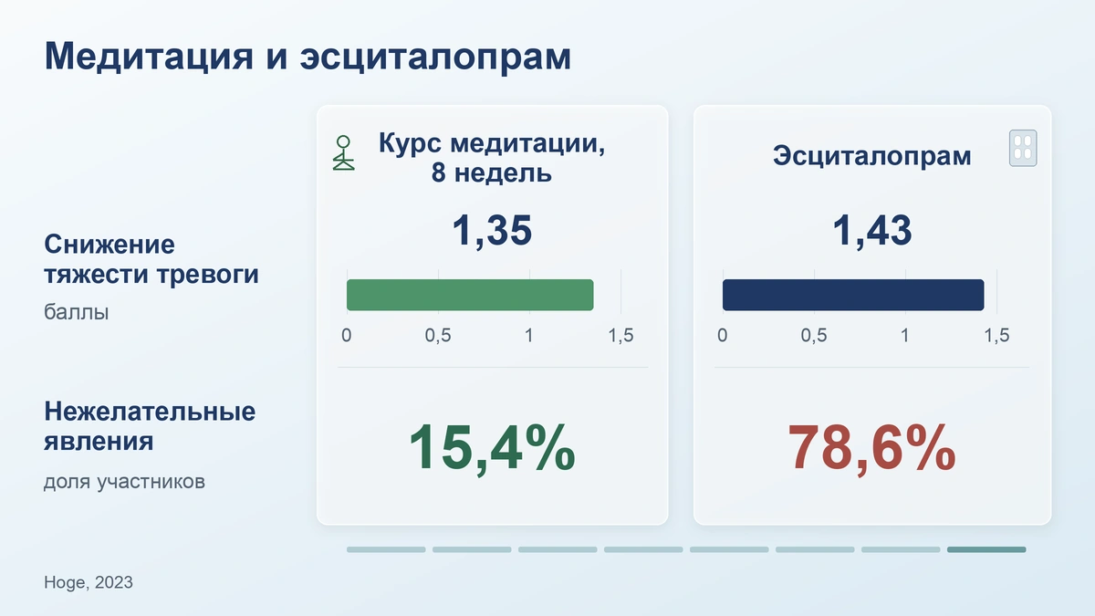 медитация от тревоги и стресса и эсциталопрам: снижение тяжести тревоги и доля нежелательных явлений, исследование 2023 года