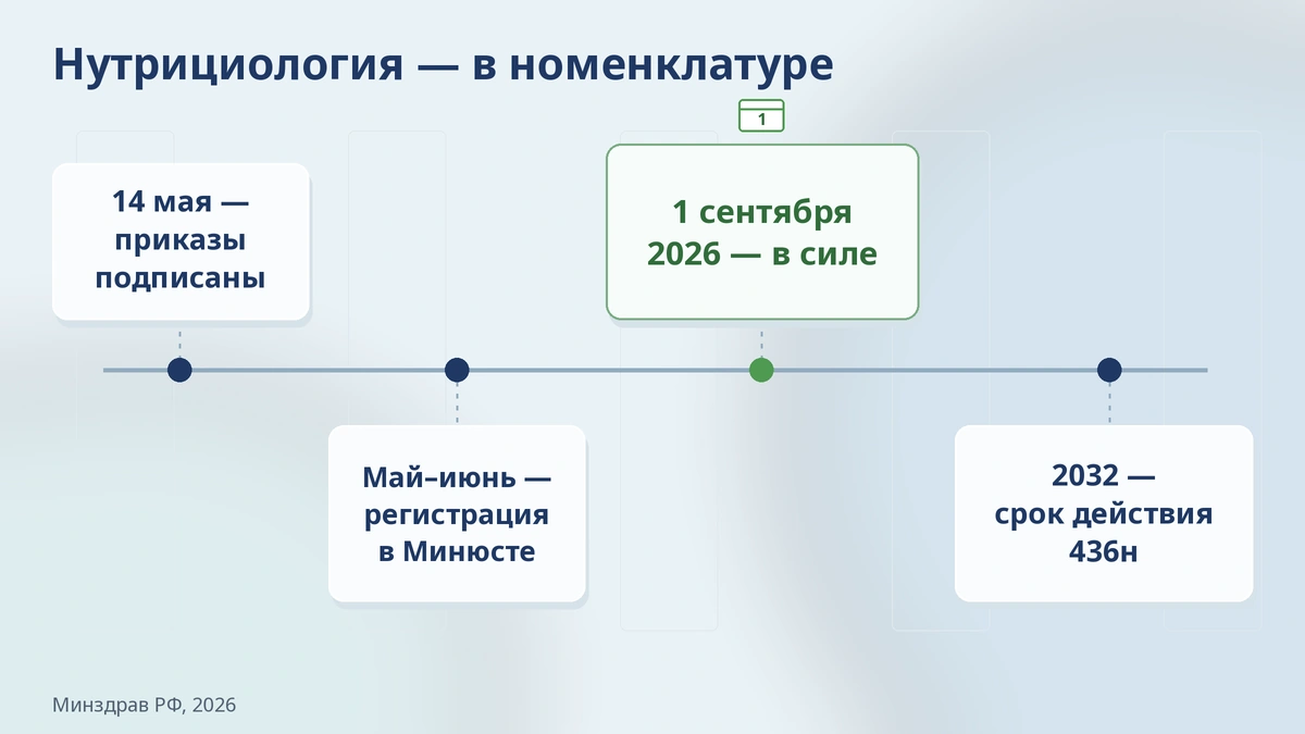 Таймлайн: как нутрициология стала медицинской специальностью Нутрициолог в приказах Минздрава 434н, 435н, 436н: таймлайн изменений до 1 сентября 2026 года