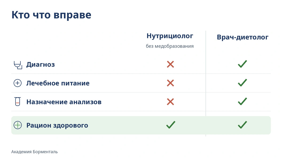 Нутрициолог и врач-диетолог: кто что вправе Нутрициология и диетология: разница в правах нутрициолога и врача-диетолога, сравнительная инфографика