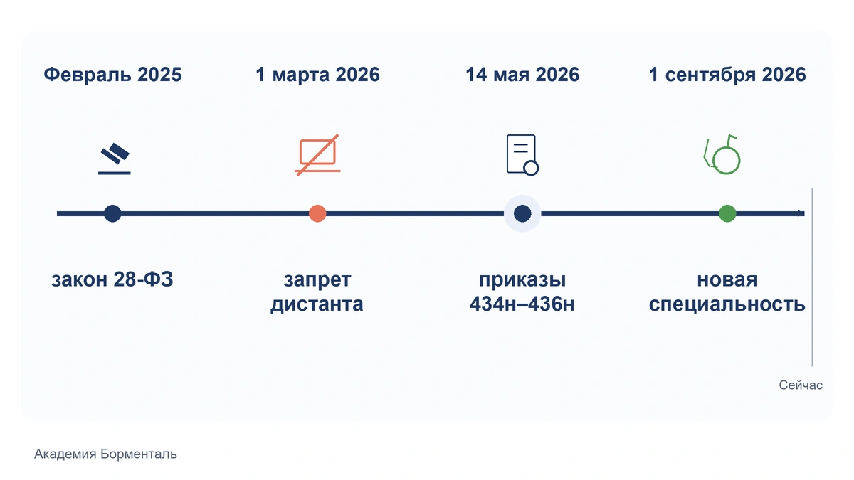Таймлайн изменений в обучении нутрициологии 2025–2026: закон 28-ФЗ и приказы Минздрава 434н–436н