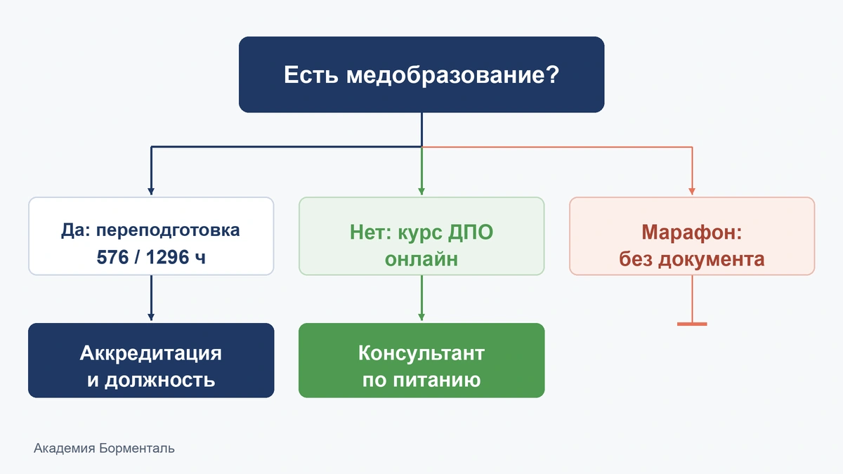 Обучение нутрициологии онлайн: дерево решений для медика и немедика после реформы 2026 года