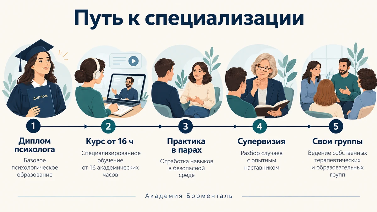Путь к специализации психолог-гипнолог: базовое образование, курс от 16 часов, практика, супервизия