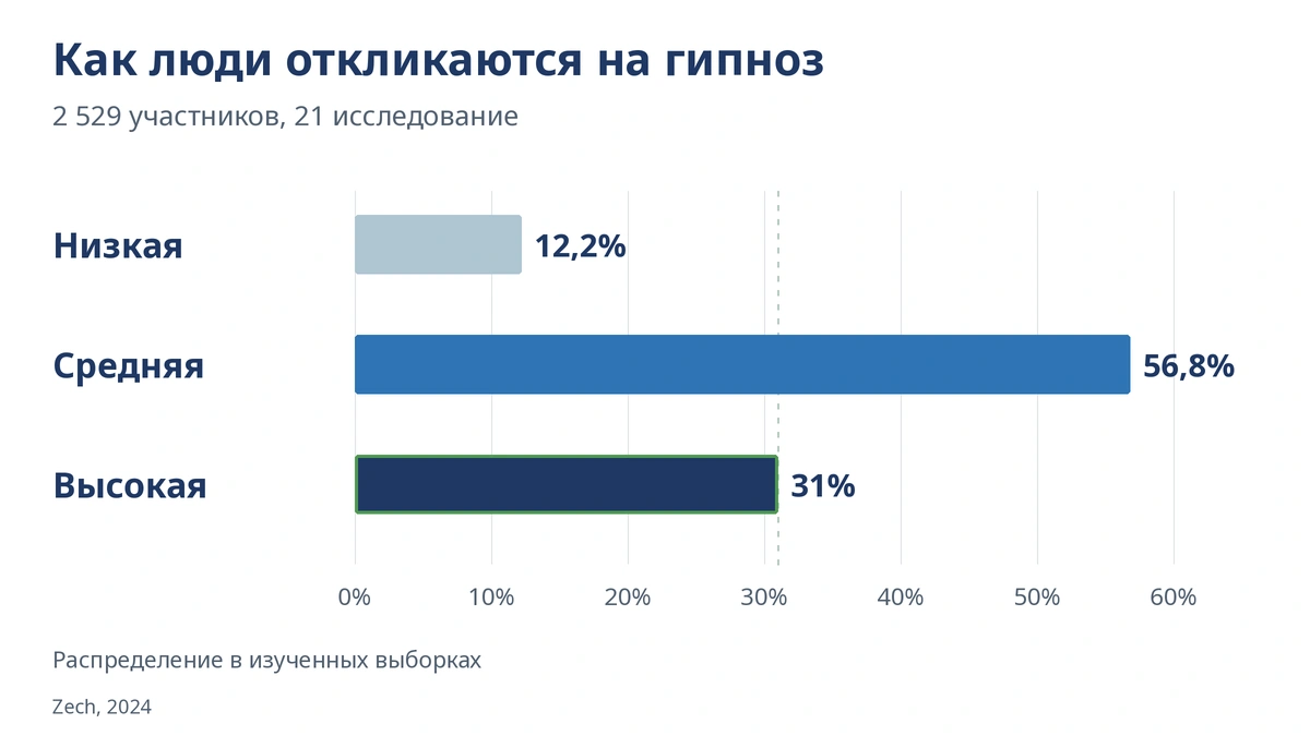 Распределение внушаемости: 12,2% низкая, 56,8% средняя, 31% высокая — данные для тех, кто начинает обучение гипнозу с нуля