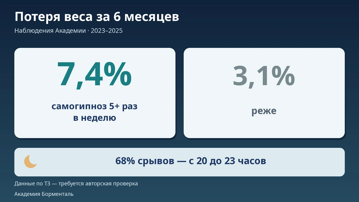 Частота самогипноза и результат Как частота самогипноза влияет на снижение веса: 7,4% против 3,1%