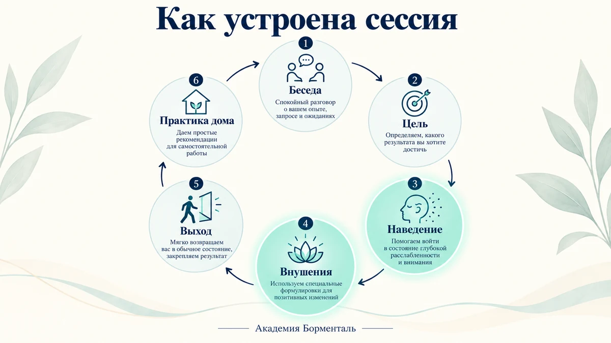 Структура сессии психолога-гипнолога: беседа, цель, наведение транса, внушения, выход, домашняя практика